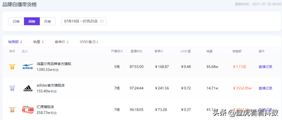 鸿星尔克属于什么档次，361属于什么档次（鸿星尔克日销过亿）