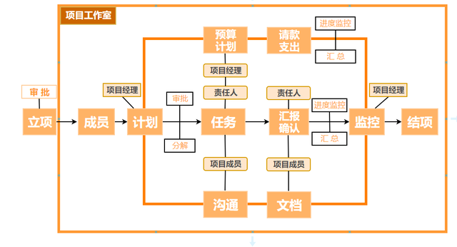 流程图绘制怎么做，简单几个方法就能制作出高级流程图