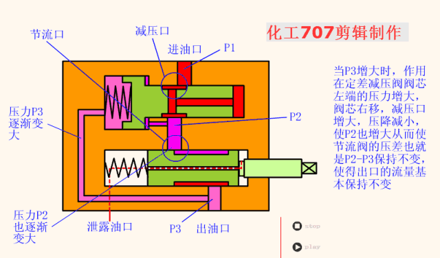 液压电磁阀种类图片及名称，液压电磁阀的作用（全面详解电气一行的8大类18种液压阀）