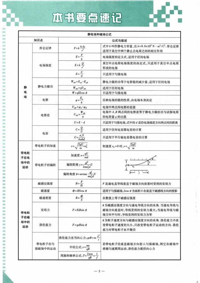 高一物理公式大全，高一物理所有公式整理（高中物理公式表，非常详细具体）