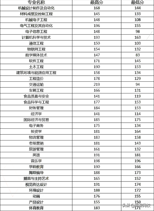河南专升本学校，河南专升本48所院校简介（各院校录取分数线公布）