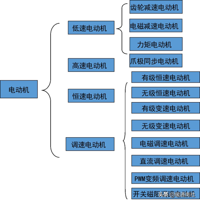 电机主要类型，电机的分类