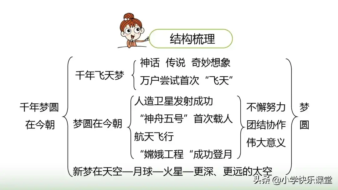 践字组词，践字组词和部首（小学部编版四年级下册第8课《千年梦圆在今朝》知识点、图文解读）