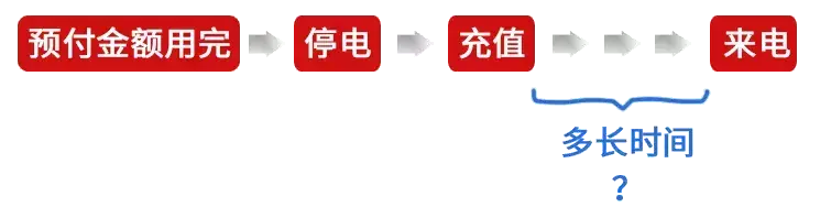 交了电费多久来电(为啥晚上交了费不来电)
