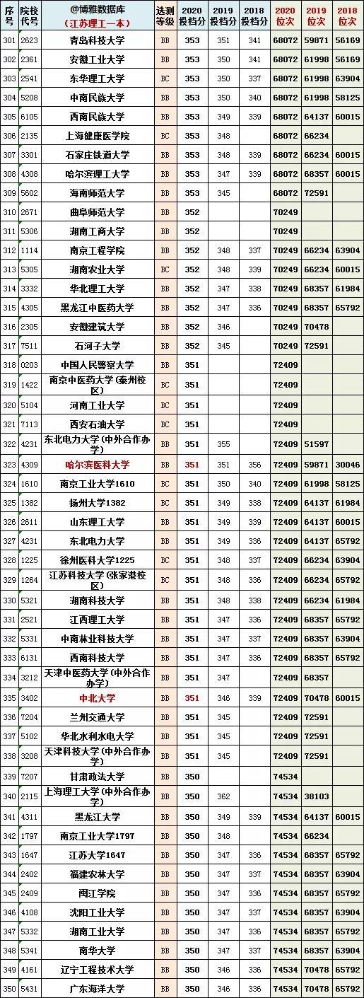 江苏高考一本分数线，2022江苏高考分数线（江苏省2018~2020年一/二本投档分、位次）