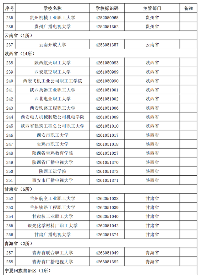 全国普通高等学校，2022年上海市普通高等学校全国统考招生章程（本科1258所、专科1482所）
