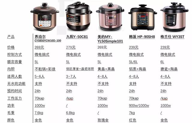 极品横评 | 300元内热销9款电压力锅实测，哪款是性价比之王？