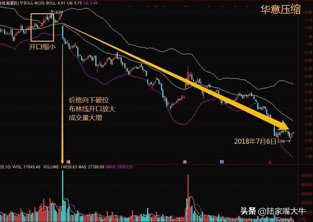 股票boll线代表什么，股票boll线代表什么意思（5日线和布林线的买卖方法）