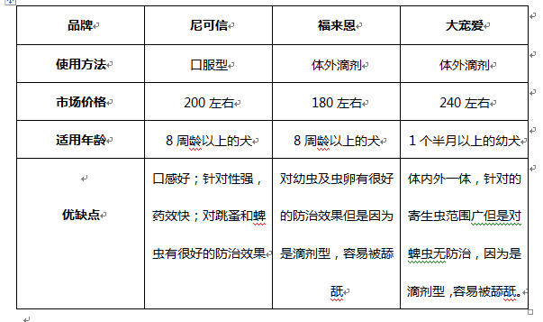 狗狗体内驱虫用什么药最好，狗狗体内驱虫药多久吃一次（3款较火的驱虫药）