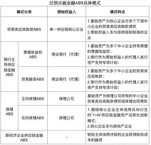 金融abs是什么意思，金融中的abs是什么意思（供应链金融ABS的5种模式）