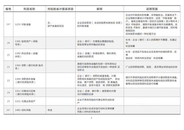 会计准则有哪些，会计准则和小企业会计准则的区别（181个会计科目解释与对照分析）