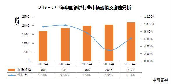 双良锅炉（锅炉制造行业市场规模及增速分析）