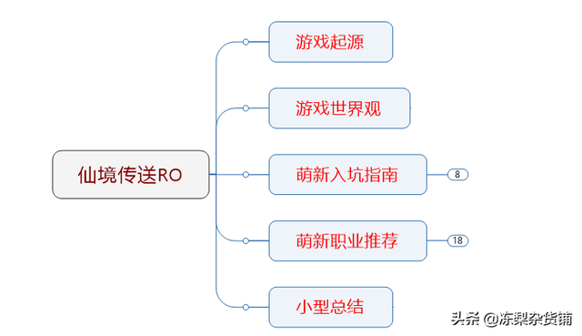 仙境传说端游攻略，万字萌新入门攻略