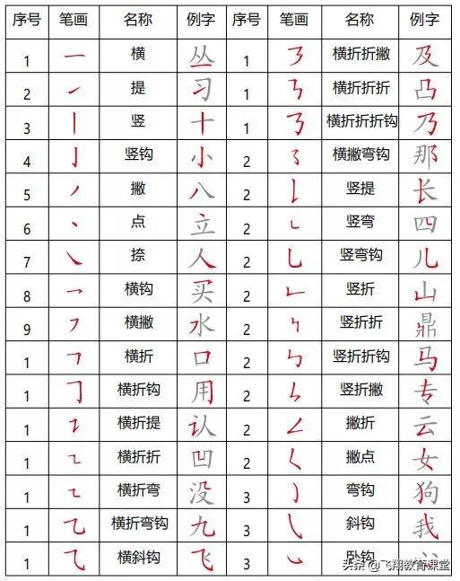 户字头与什么有关，户字头字与什么有关（小学语文一二年级常见笔画、偏旁部首详解）