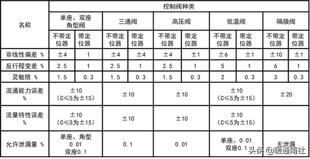 什么是风阀执行器，风阀执行器安装位置（阀门执行器及其应用）