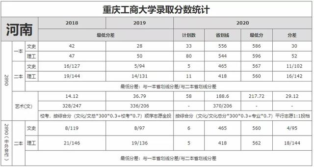 重庆工商大学录取分数线2021，2022年重庆工商大学在贵州的录取分数线是多少（重庆工商大学近3年录取分数线看这里）