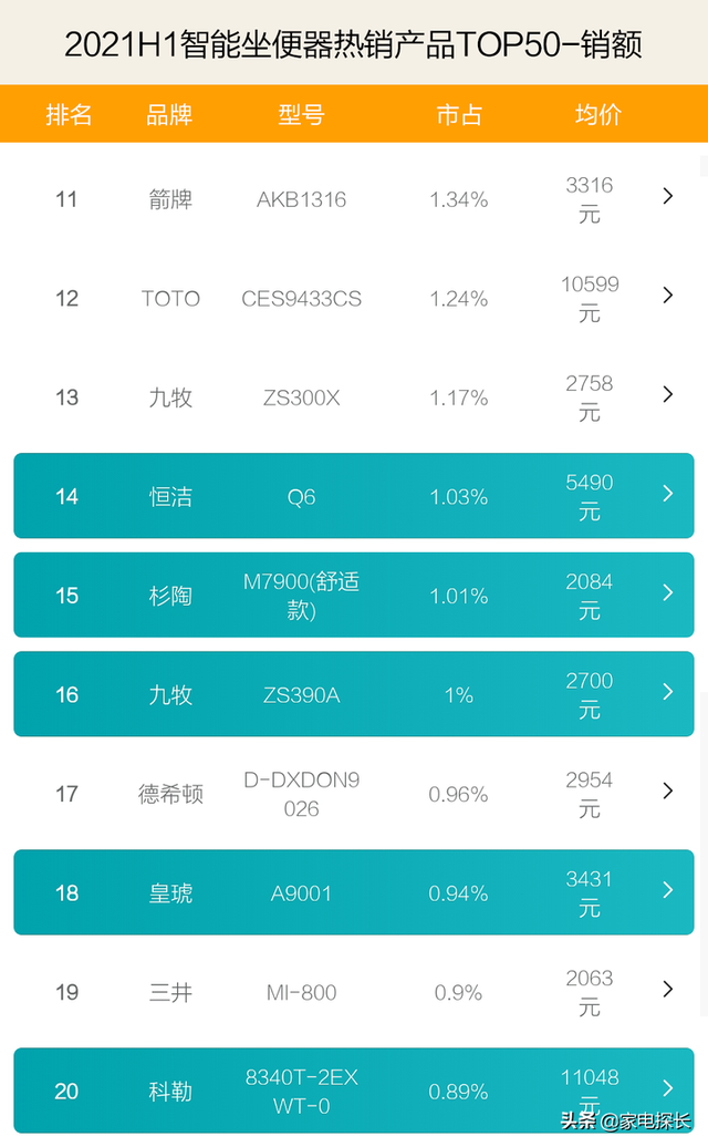 智能坐便器哪家强？2021上半年销售数据出炉，TOP50爆款产品透秘