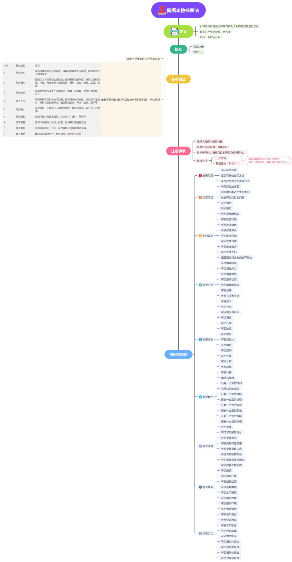 奥斯本检核表法案例（35）