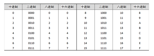 十进制数3用二进制表示为多少，3用二进制表示是多少（计算机的信息编码）