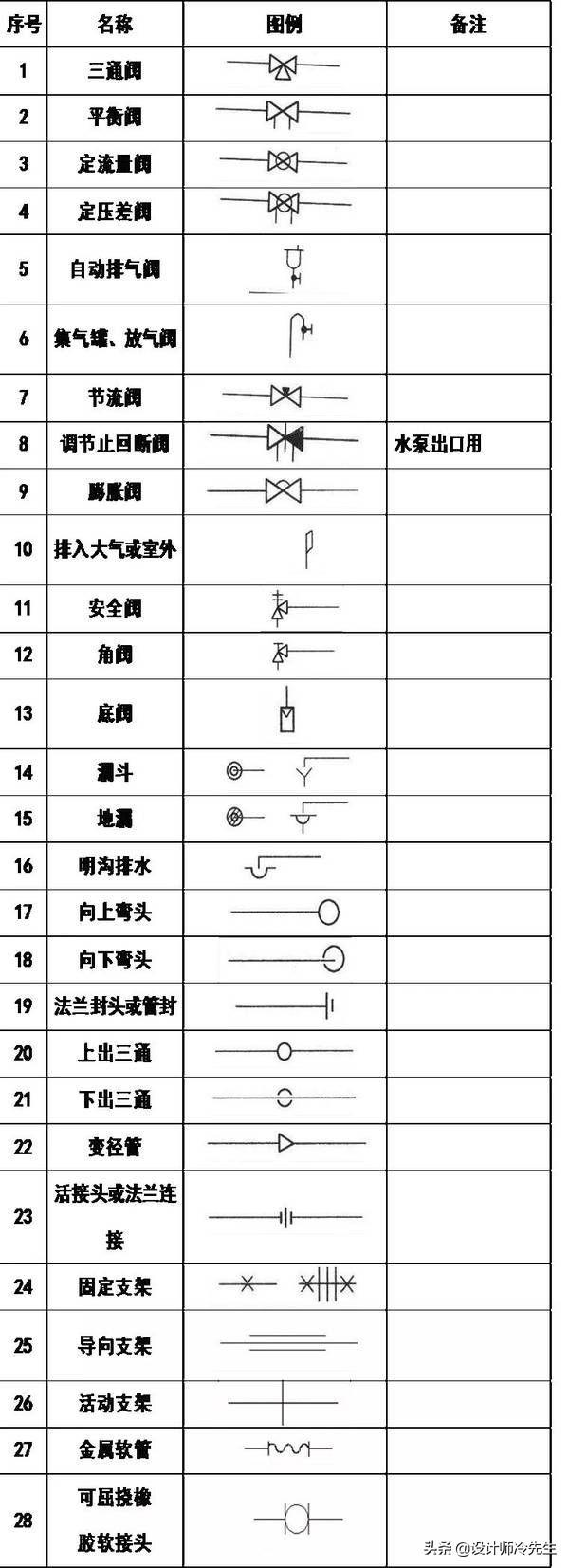 消防平面圖滅火器符號,建築圖紙常用標準規範圖例,太實用了