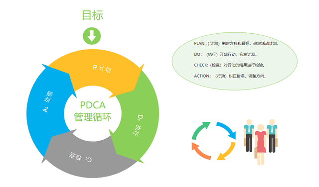 pdca管理模式，什么是PDCA循环管理（一款简单快速的绘制工具）