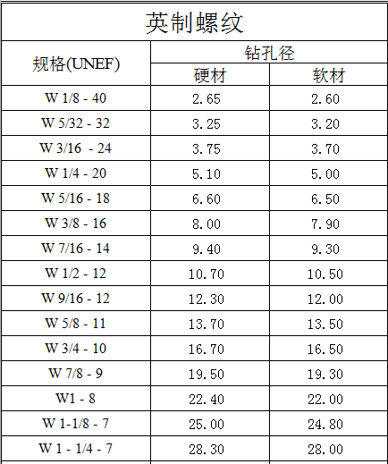 螺纹规格尺寸表,美制螺纹规格表 公,英,车>螺丝攻牙底孔径与滚造径