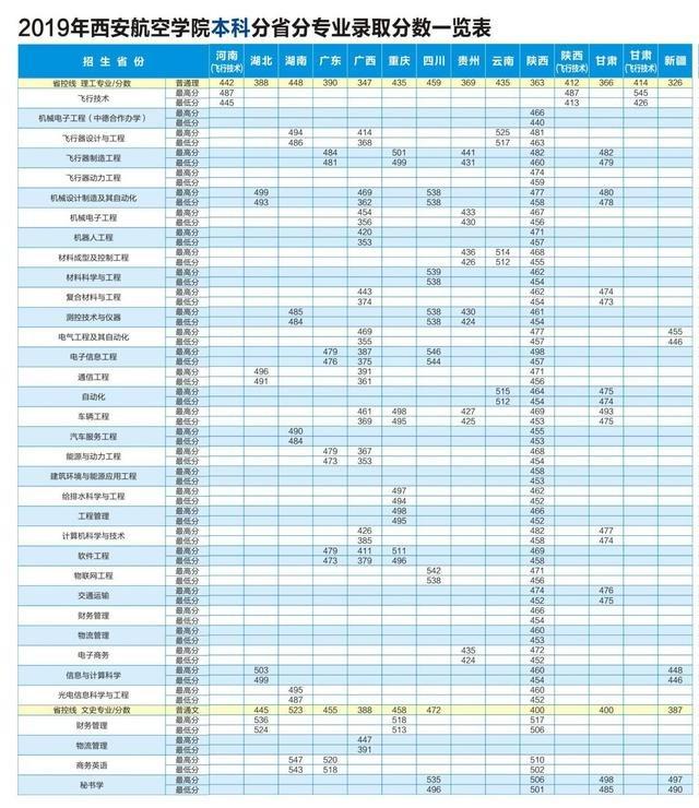 西安航空学院最好专业，2022年西安航空学院有哪些院系和专业（2020年本专科招生各专业计划+2019年各专业录取分）