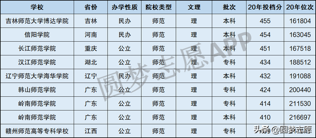 高考450分文科能上哪些大学，450分左右有哪些文科大学（这9所师范大学很适合你）