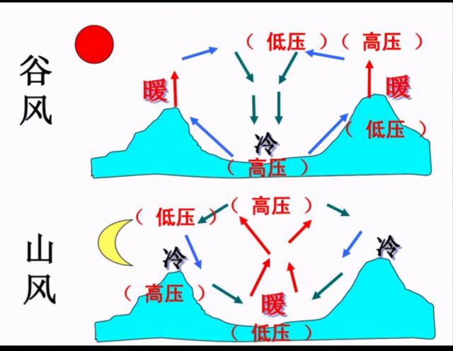 风的成因示意图图片