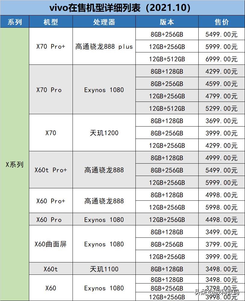 vivo哪个系列性价比高，vivo建议买的型号