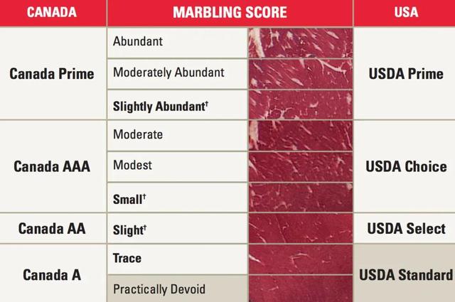 牛肉的等级是怎样划分的，牛肉分为哪几个等级（加拿大/美国/澳洲/日本牛肉分级方式大公开）