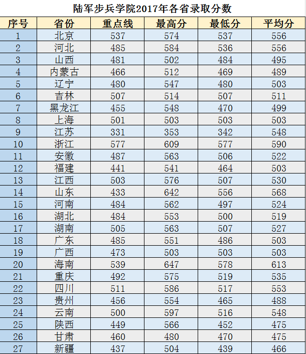 石家庄机械化步兵学院（军校）