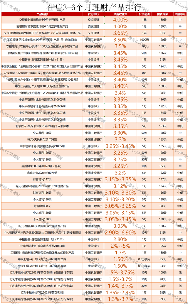 五大银行哪个理财最好，哪个银行的理财产品好（今日在售五大行理财产品排行榜）