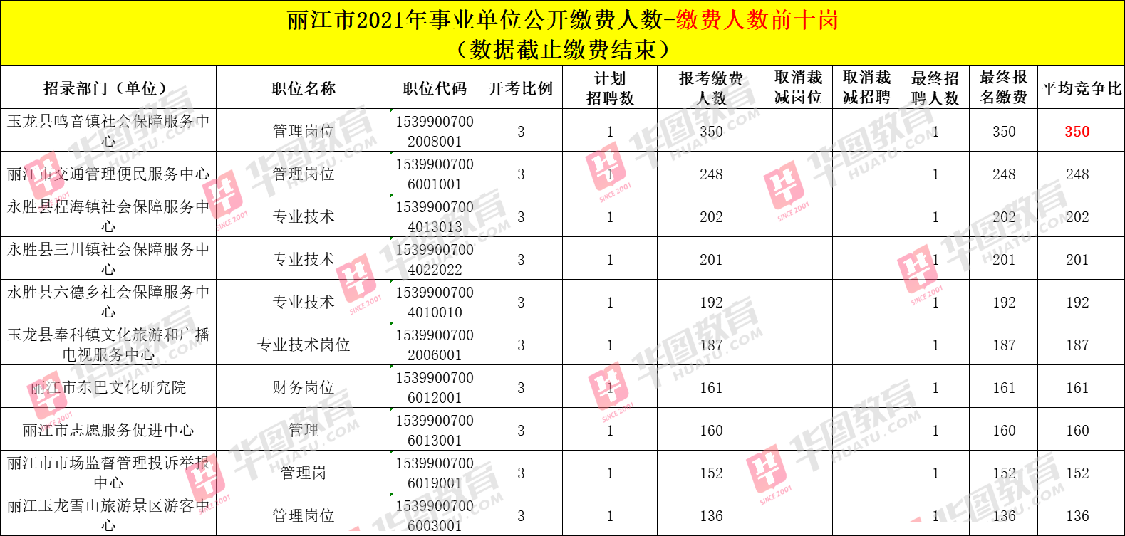 迪庆州事业单位（21年云南事业单位招聘最终报名数据）