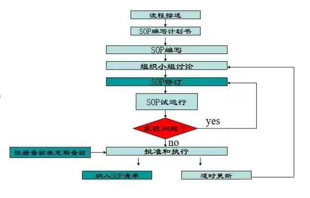 如何规范流程标准，制定流程规范（一份标准作业流程SOP详解）