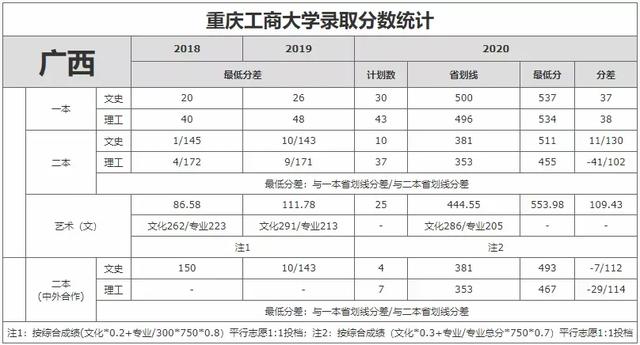重庆工商大学录取分数线2021，2022年重庆工商大学在贵州的录取分数线是多少（重庆工商大学近3年录取分数线看这里）
