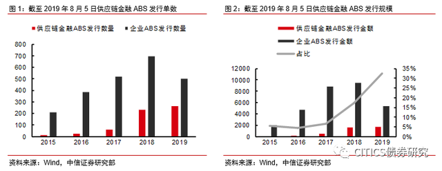 金融abs是什么意思，金融中的abs是什么意思（供应链金融ABS的5种模式）