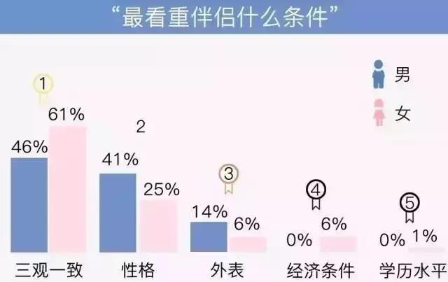 男女交往三观具体指什么，怎么知道两个人合不合适（爱情中的三观，到底是哪三观）