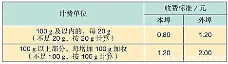 邮政快递费查询价格表，邮政邮费计算标准是什么（小亮寄给本埠同学一封135g的信函）