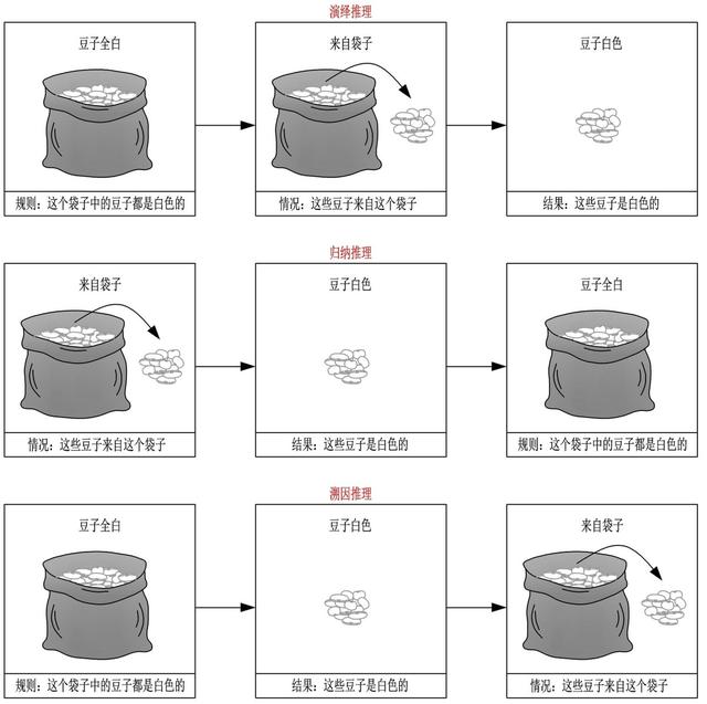 演绎推理和归纳推理的区别，归纳推理和演绎推理的区别（演绎、归纳和溯因）