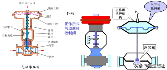 什么是风阀执行器，风阀执行器安装位置（阀门执行器及其应用）