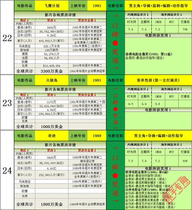 十二生肖票房怎么样，十二生肖的票房是多少（）