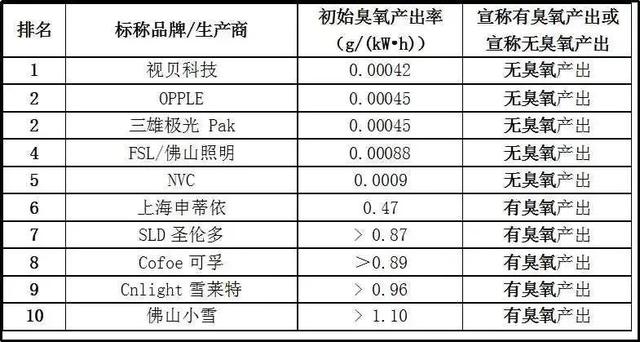 闻了紫外线灯后的气味的危害，紫外线灯对人体的危害（20款紫外杀菌灯测评）