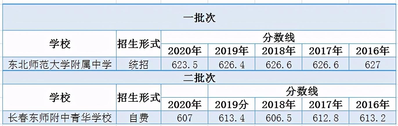 长春中小连读学校排名（长春一类高中扎堆朝阳区）