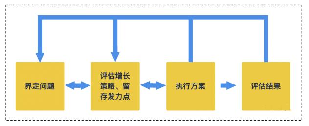 什么是次留率（留存曲线分析）