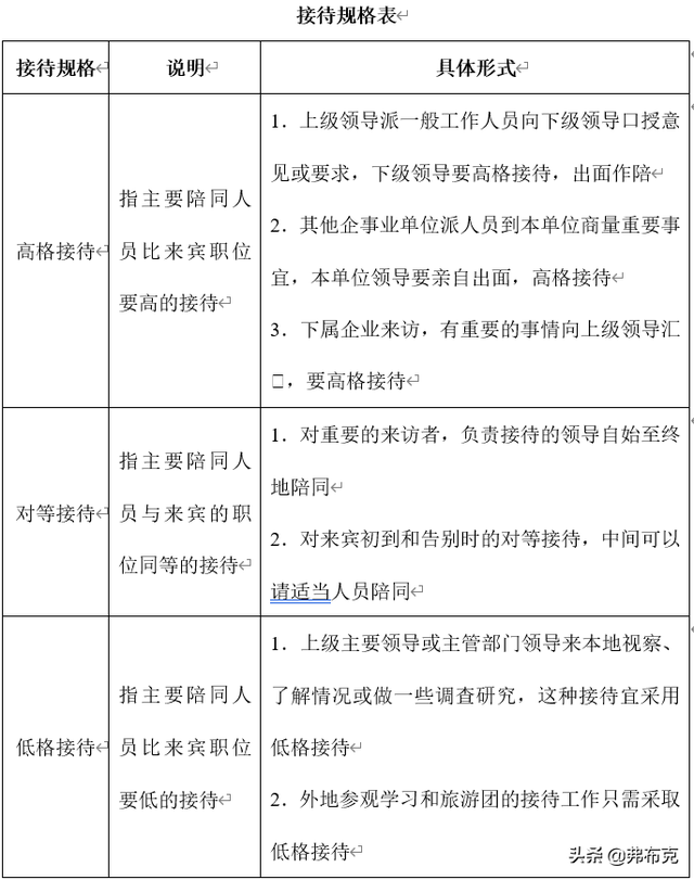 接待规格分为哪三种，接待规格分为哪几种（商务接待、客户接待、涉外接待）