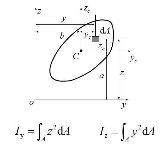 截面矩量什么意思（截面的惯性矩、惯性积和惯性半径）
