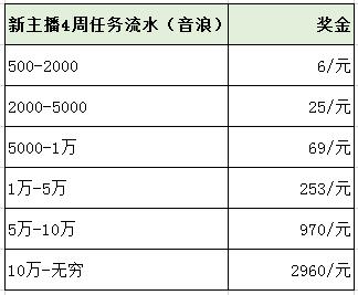 抖音比例多少（抖音直播提成比例及提现方式一览）