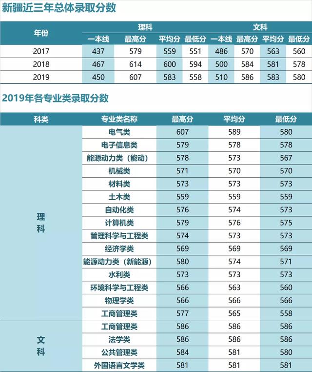 华北电力大学录取分数线，2022年华北电力大学（华北电力大学近三年各省录取分数汇总）