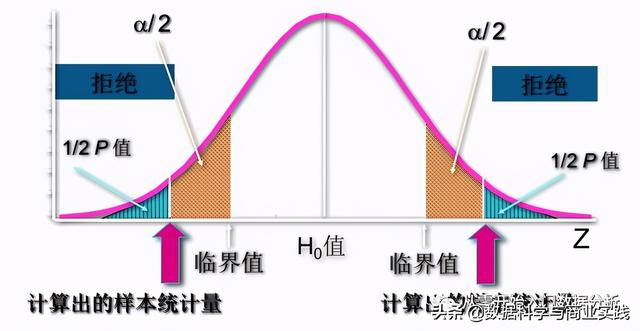 假设检验的步骤和原理，一文读懂统计学中的“假设检验”到底是什么